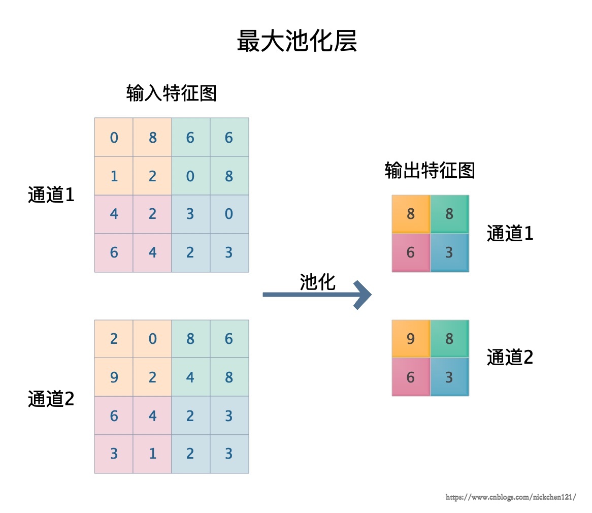 最大池化层