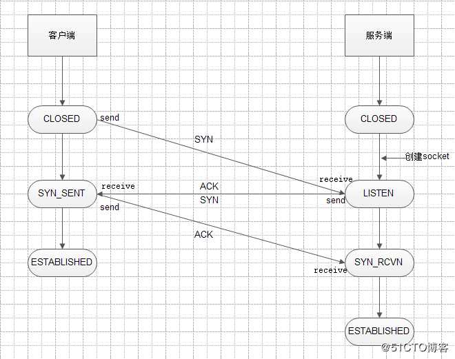 TCP三次握手和四次挥手以及11种状态