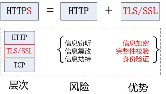 https和http有什么区别 HTTPS站点 https证书申请 https证书购买