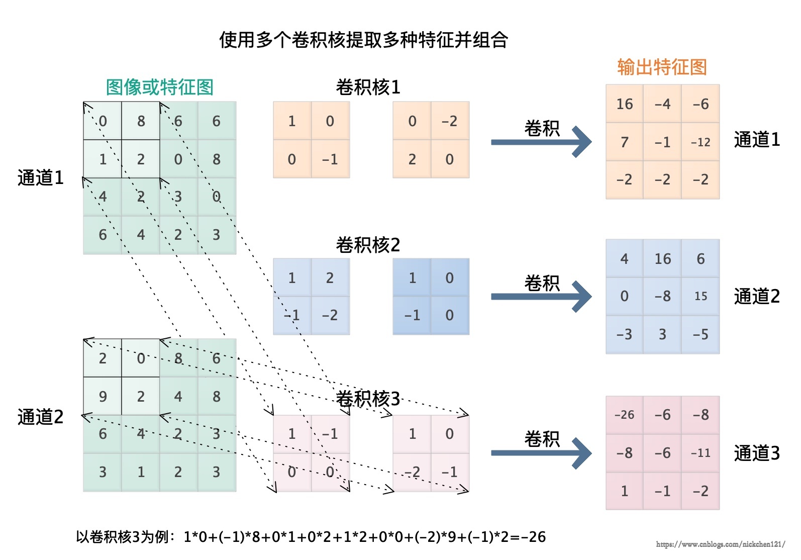 使用多个卷积核提取多种特征并组合