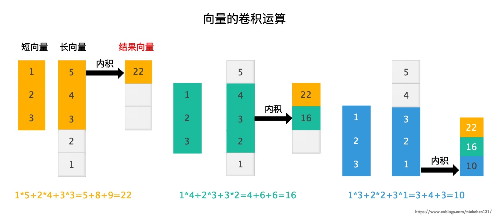 向量的卷积运算