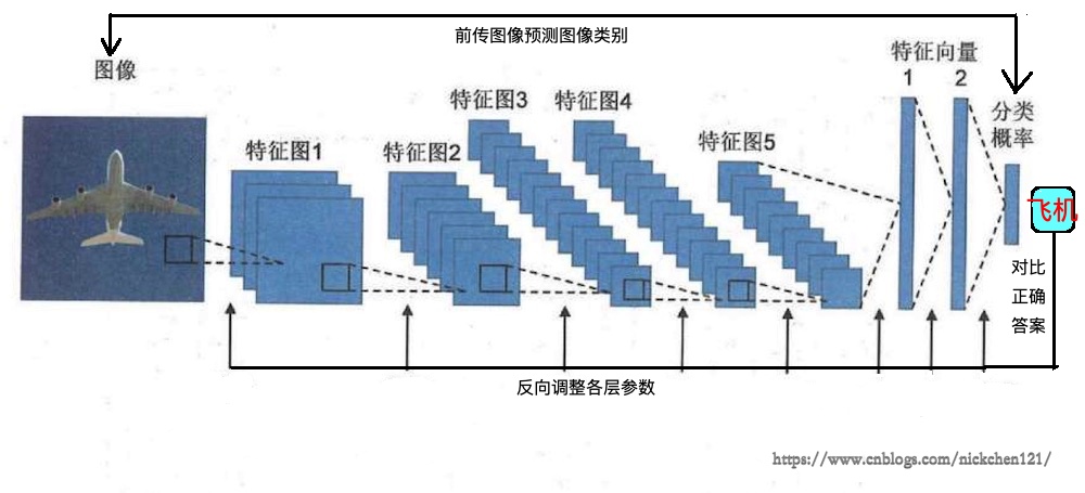 反向传播算法