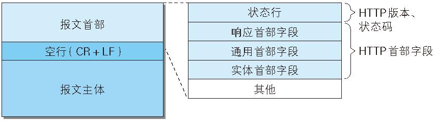 重温Http协议--请求报文和响应报文