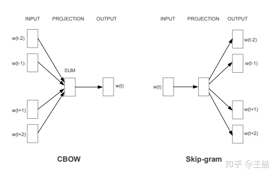 CBOW&skip-gram