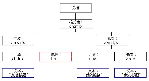 HTML DOM Node Tree