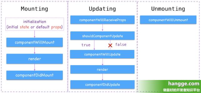 原文:React - 组件的生命周期详解（及各阶段调用的方法）