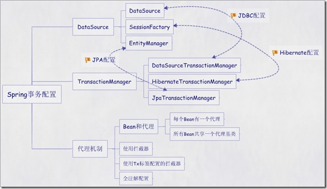 Spring事务配置 (2)