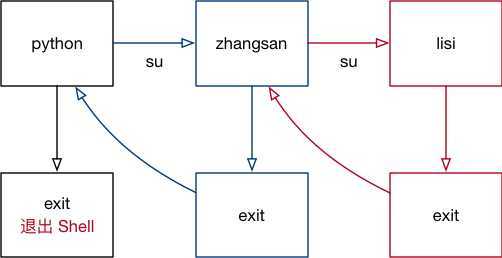 003_su和exit示意图