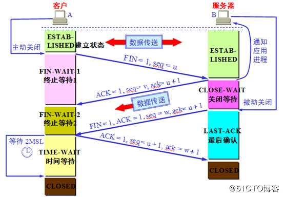 TCP三次握手、四次断开和有限状态机