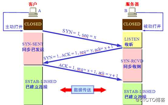 TCP三次握手、四次断开和有限状态机