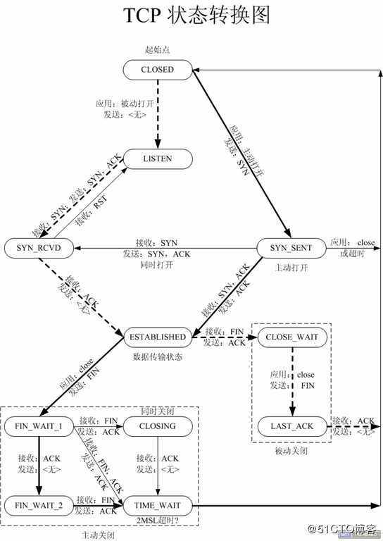 TCP三次握手、四次断开和有限状态机