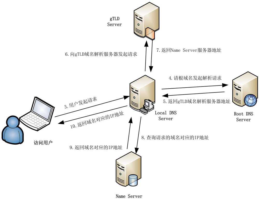 技术分享