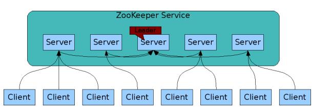 Zookeeper集群搭建Zookeeper集群搭建