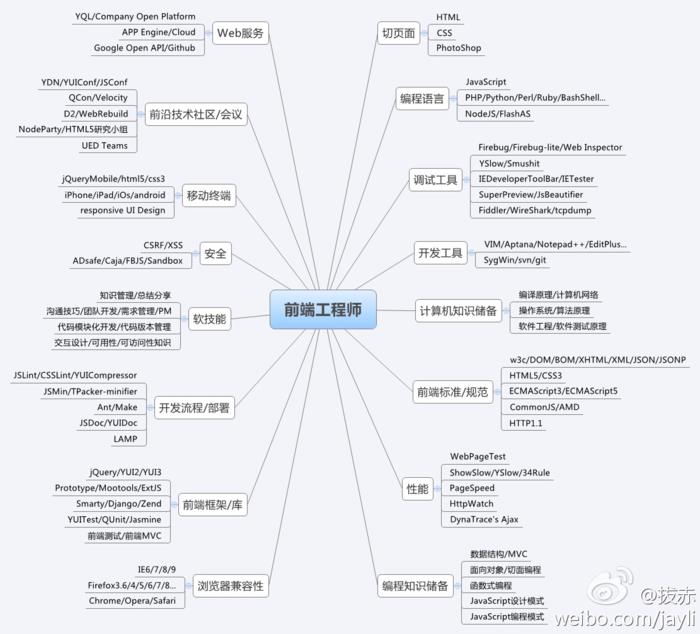 技术分享图片