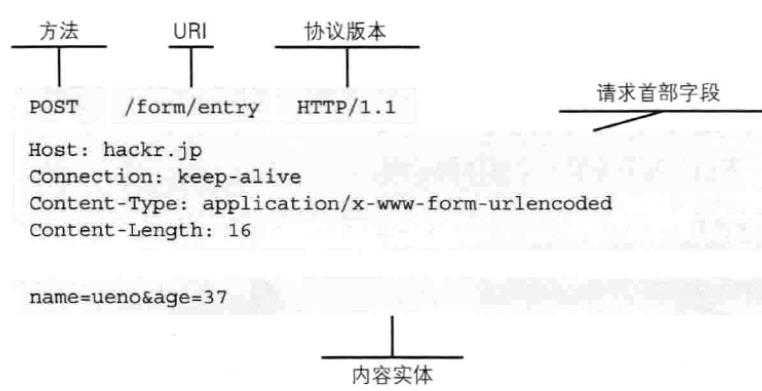 请求报文的构成