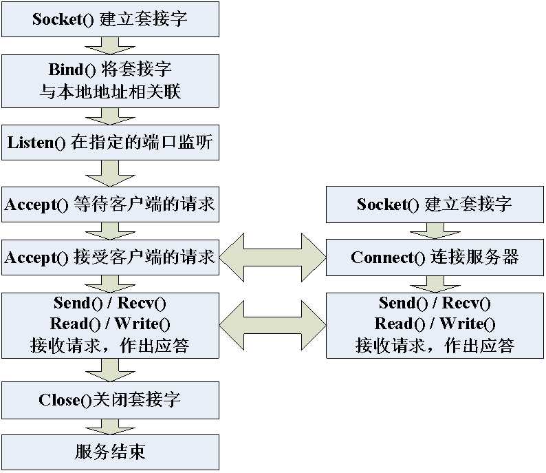 技术分享