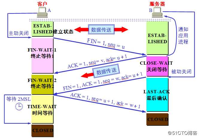 TCP三次握手、四次断开和有限状态机