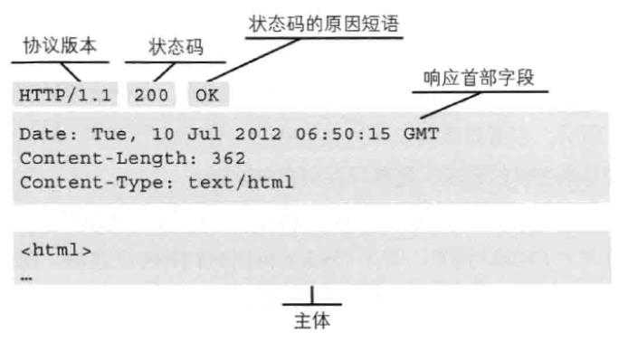 响应报文的构成