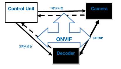 ONVIF协议解读