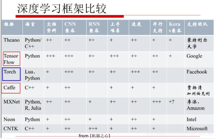 第1部分 主流深度学习框架比较