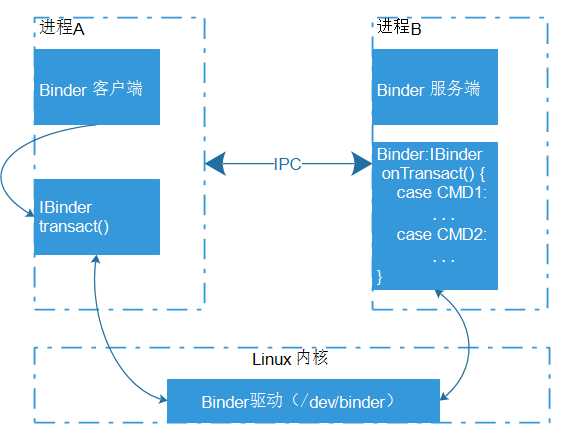 技术分享