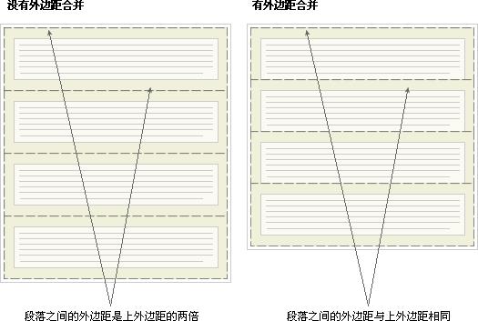 CSS 外边距合并的实际意义