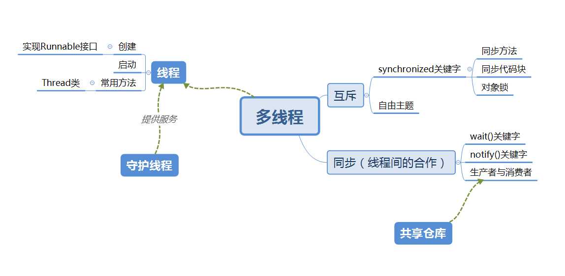 技术分享