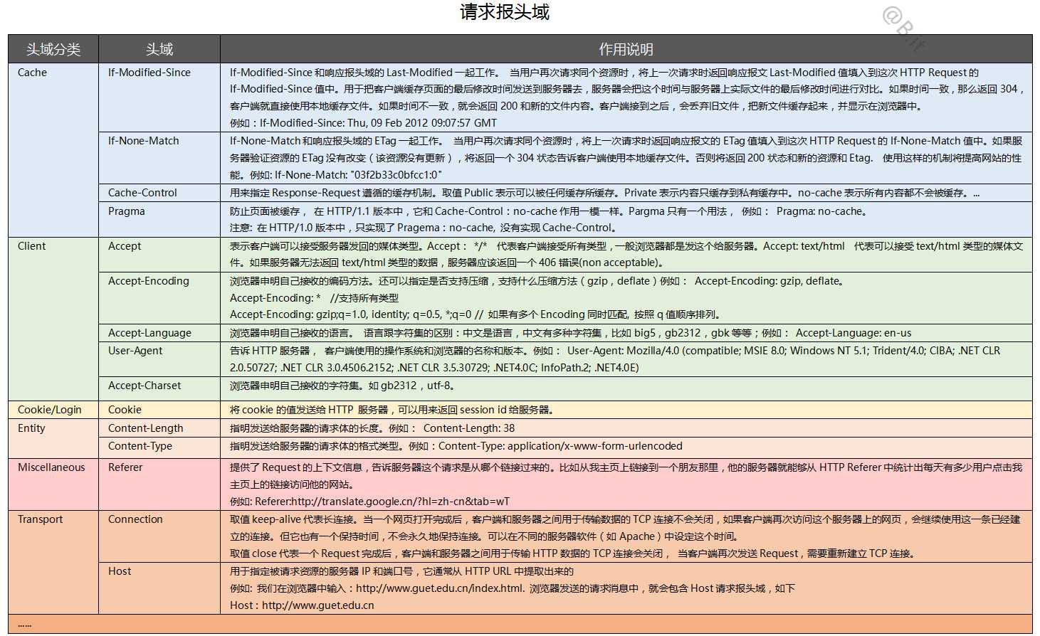 技术分享