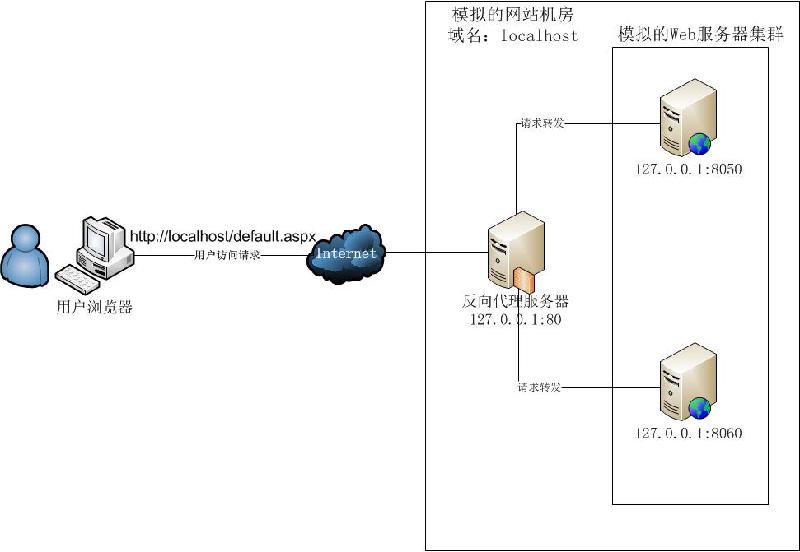 Nginx搭建反向代理服务器过程详解