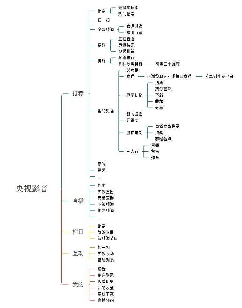 技术分享