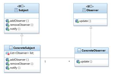 观察者模式