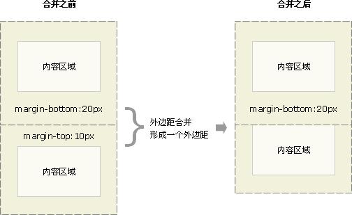 CSS 外边距合并实例 1