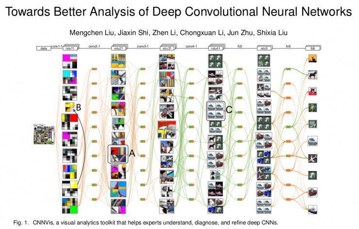 深度神经网络可视化工具集锦