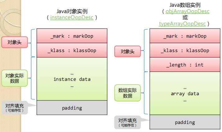 java对象结构