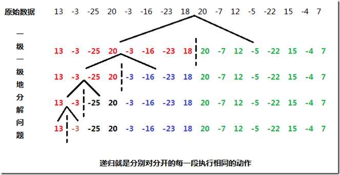 最大子数组问题分治策略