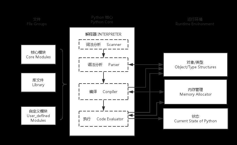 python总体架构