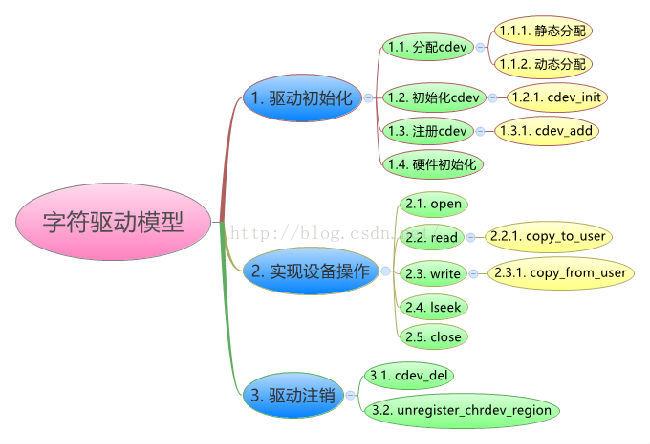 \'【Linux驱动】字符设备驱动_设备号_02\'