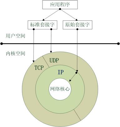 \'【Linux网络编程】原始套接字能干什么？_Linux套接字_02\'