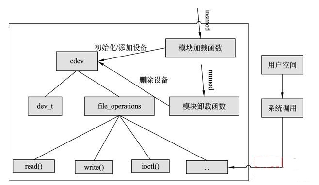 \'【Linux驱动】字符设备驱动_Linux字符设备驱动_22\'