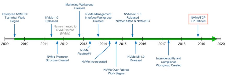 \'NVMe