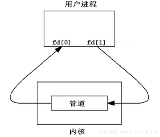 \'【Linux系统编程】进程间通信之无名管道_进程\'