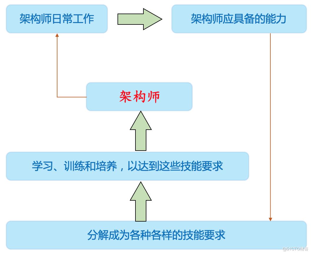 \'程序员突破内卷大法：聊聊软件架构师成长之路（干货系列，说人话接地气）_架构设计_02\'