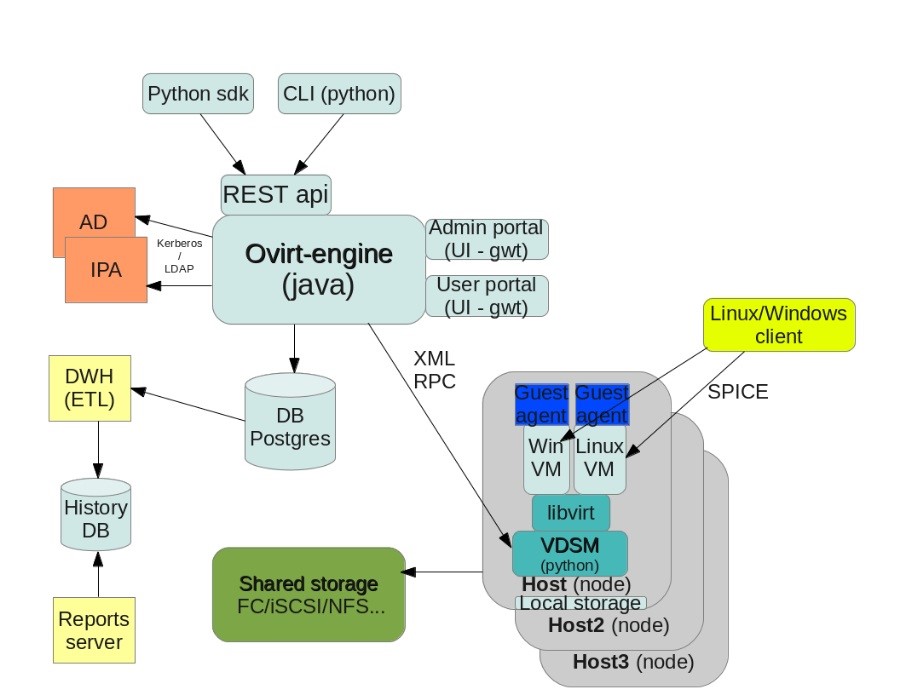 \'虚拟化——使用ovirt必备基础概念知识_ide_02\'