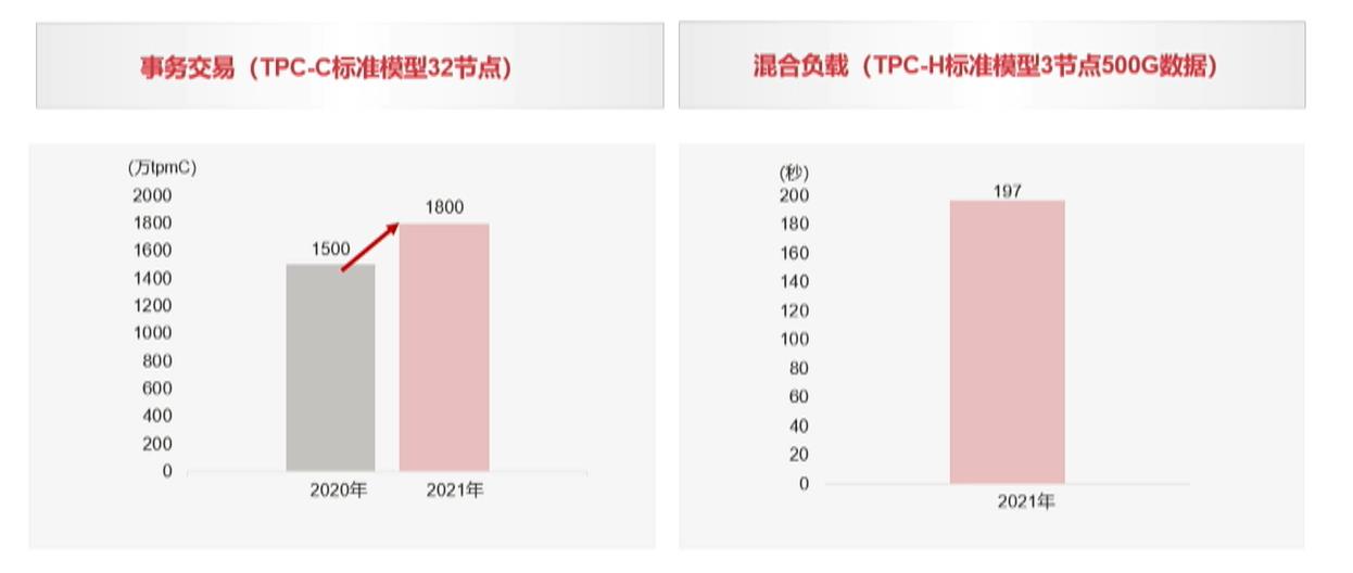 \'从单机百万tpmc到分布式千万tpmc，GaussDB性能提升的3个关键技术剖析_GaussDB_11\'