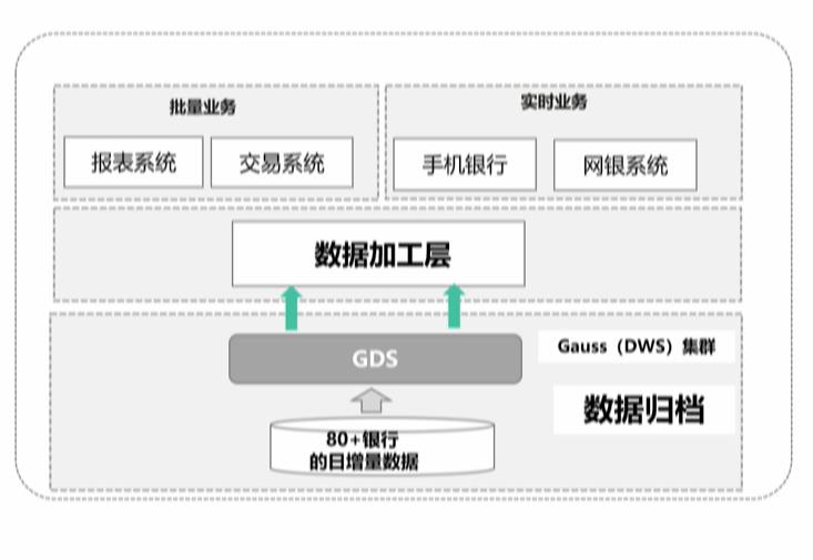 \'GaussDB(DWS)如何实现实时,批量和交付式查询一站式开发_DWS_17\'