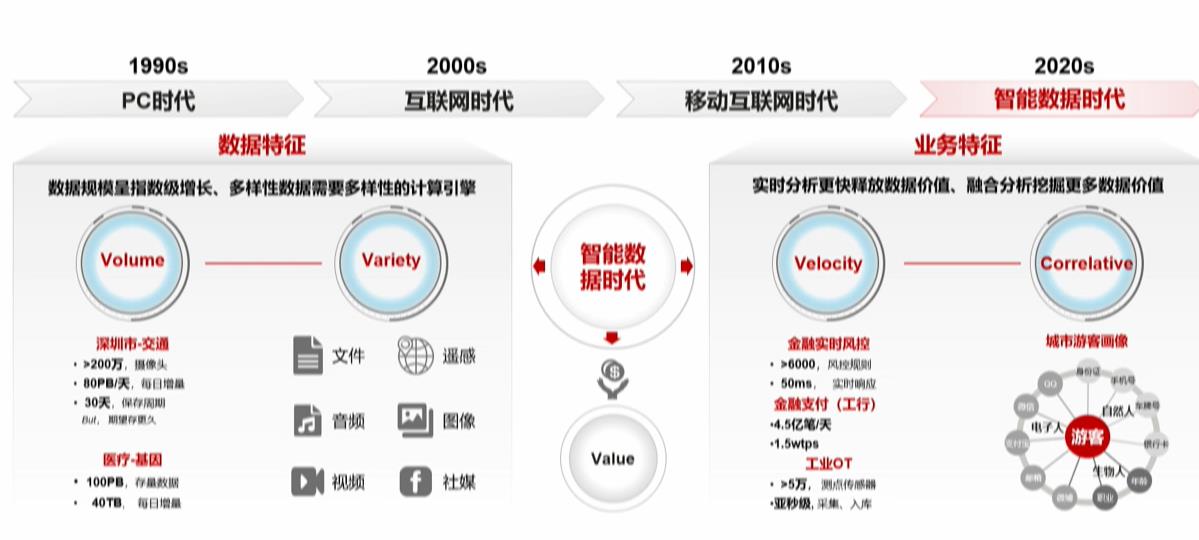 \'GaussDB(DWS)如何实现实时,批量和交付式查询一站式开发_数据库_02\'