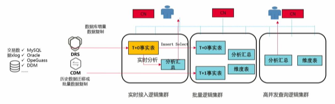 \'GaussDB(DWS)如何实现实时,批量和交付式查询一站式开发_Gauss_14\'