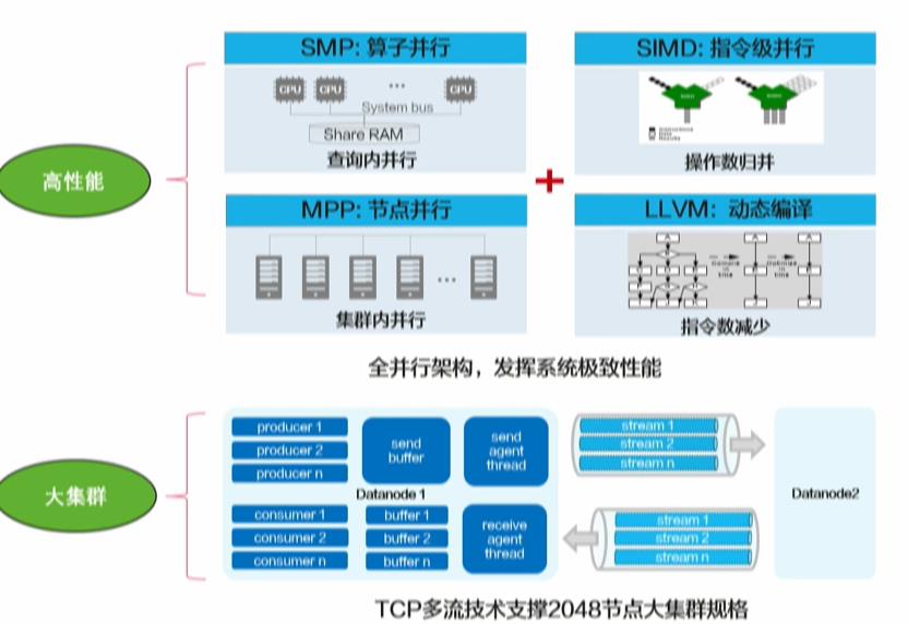 \'GaussDB(DWS)如何实现实时,批量和交付式查询一站式开发_数据_09\'