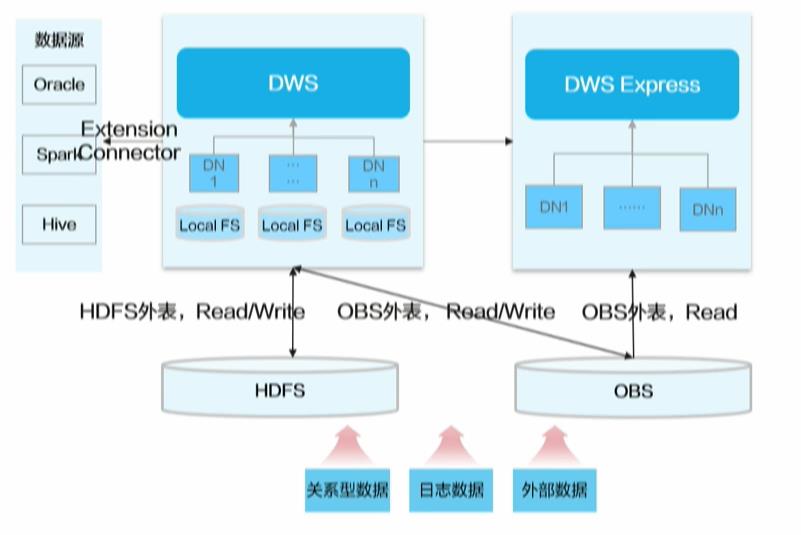 \'GaussDB(DWS)如何实现实时,批量和交付式查询一站式开发_数据_12\'