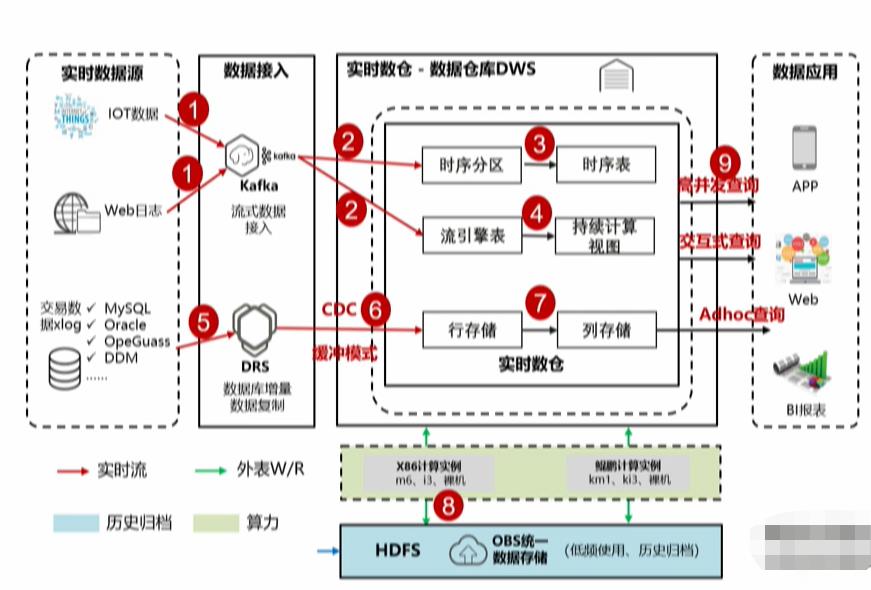 \'GaussDB(DWS)如何实现实时,批量和交付式查询一站式开发_Gauss_06\'